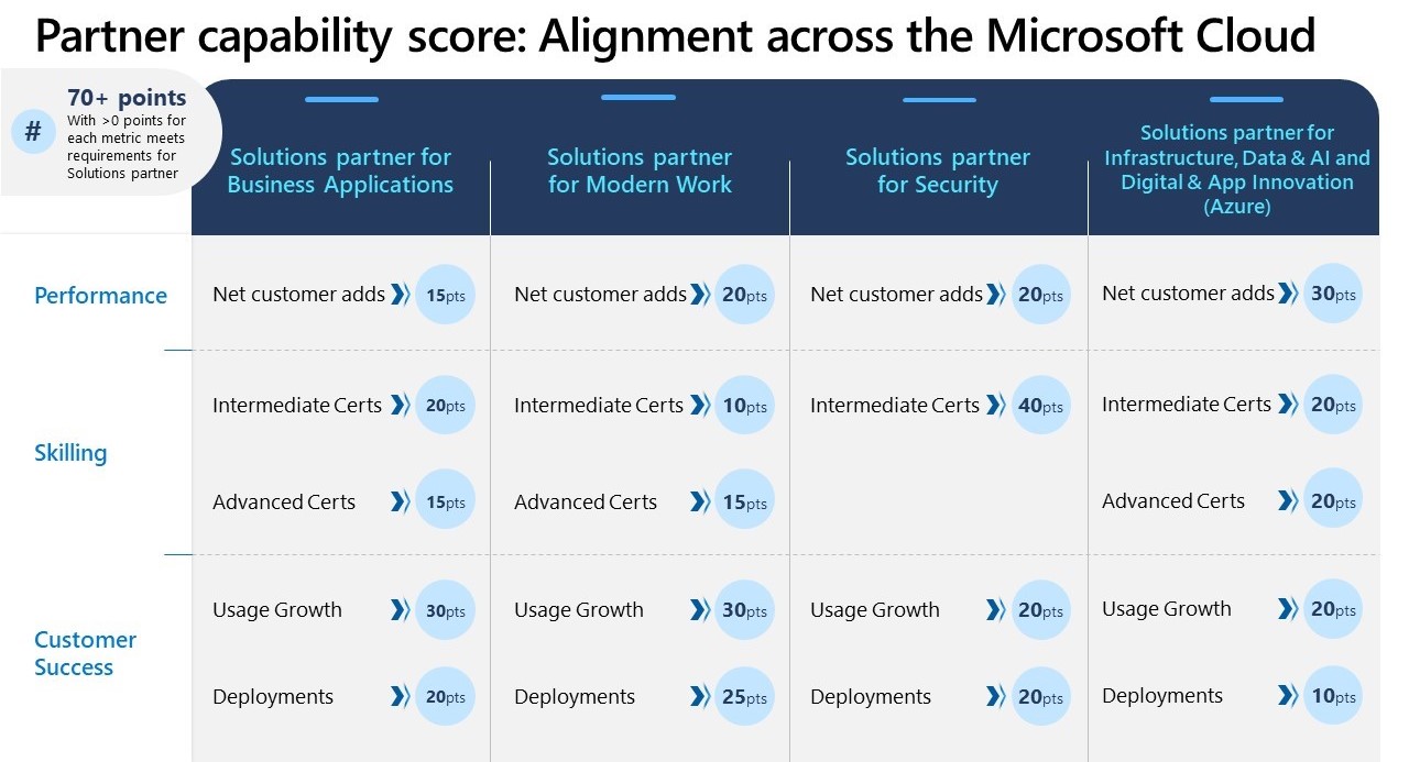 Microsoft Partner Capability Score